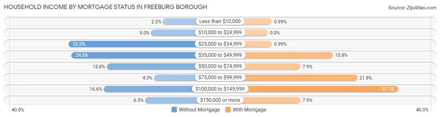 Household Income by Mortgage Status in Freeburg borough