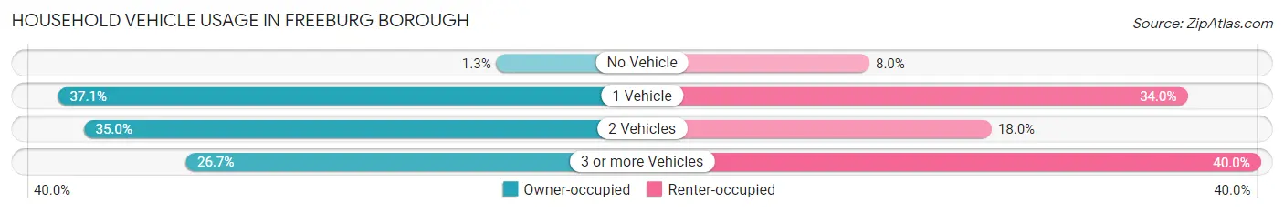 Household Vehicle Usage in Freeburg borough