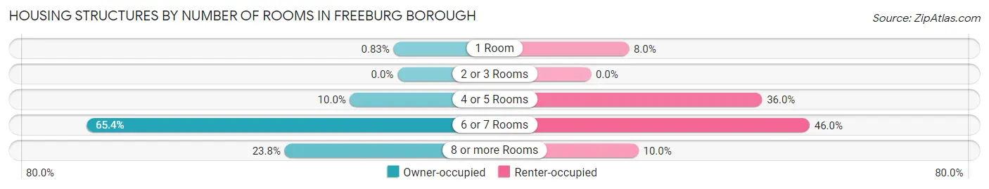 Housing Structures by Number of Rooms in Freeburg borough