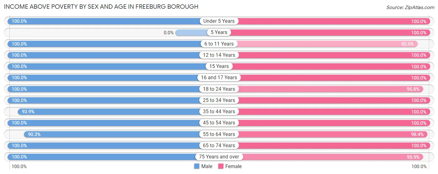 Income Above Poverty by Sex and Age in Freeburg borough
