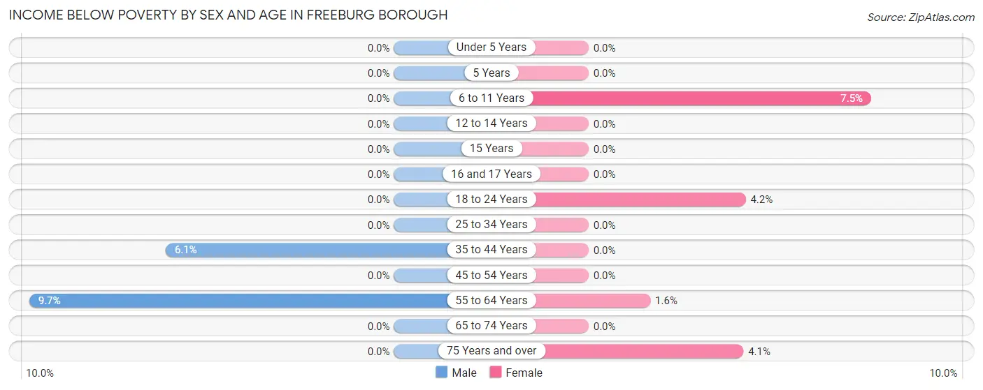 Income Below Poverty by Sex and Age in Freeburg borough