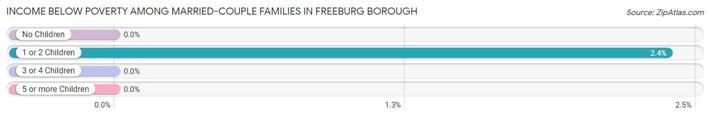 Income Below Poverty Among Married-Couple Families in Freeburg borough