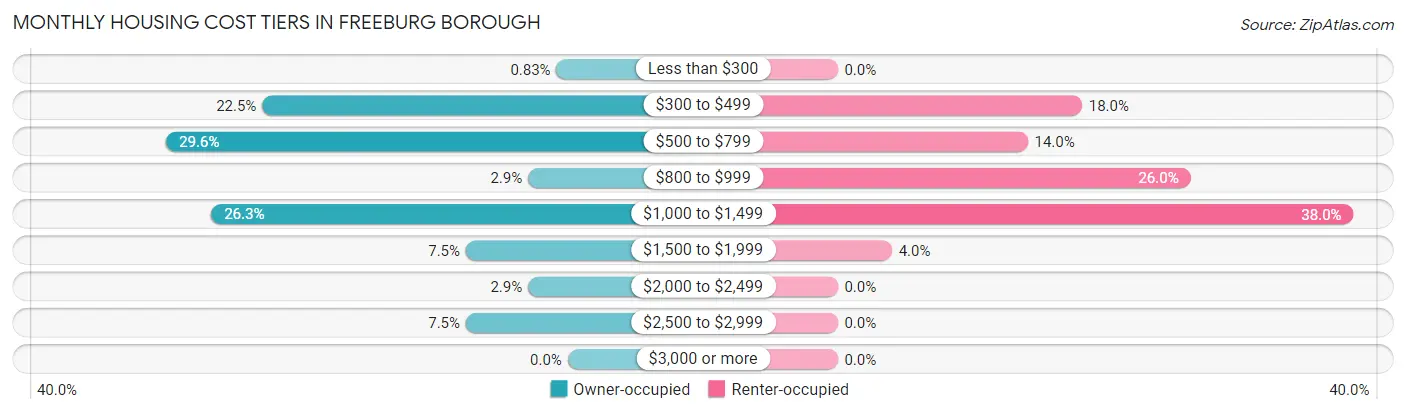 Monthly Housing Cost Tiers in Freeburg borough