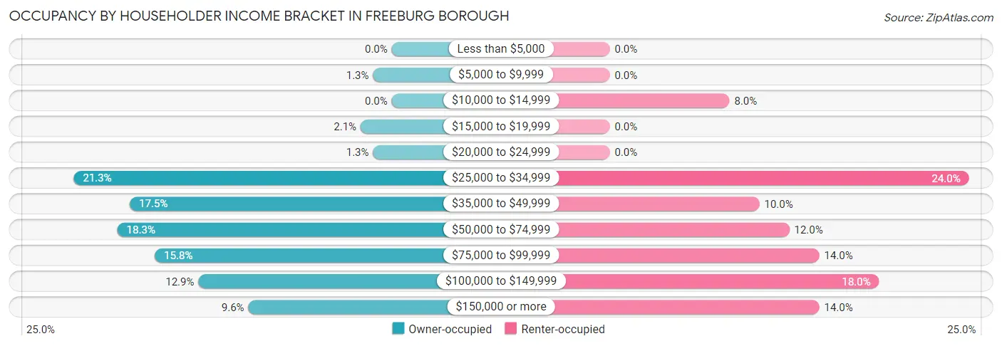 Occupancy by Householder Income Bracket in Freeburg borough