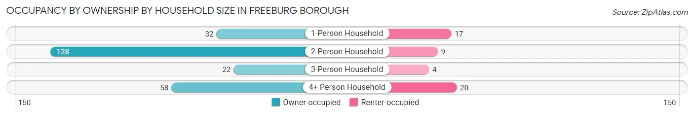 Occupancy by Ownership by Household Size in Freeburg borough