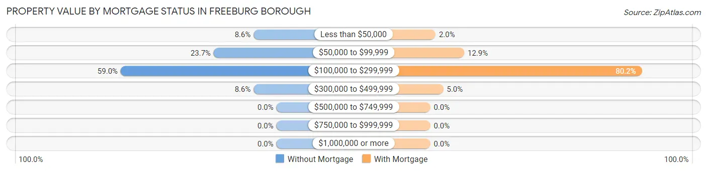 Property Value by Mortgage Status in Freeburg borough