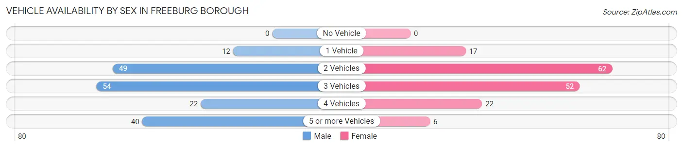 Vehicle Availability by Sex in Freeburg borough