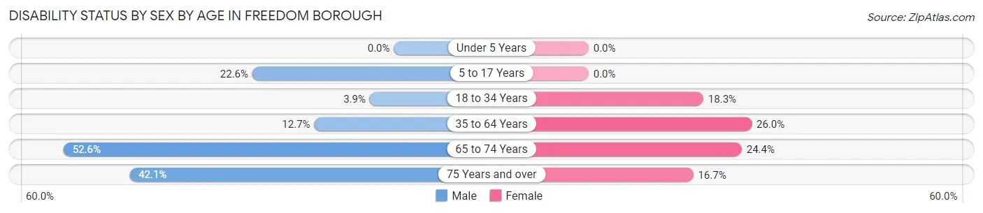 Disability Status by Sex by Age in Freedom borough