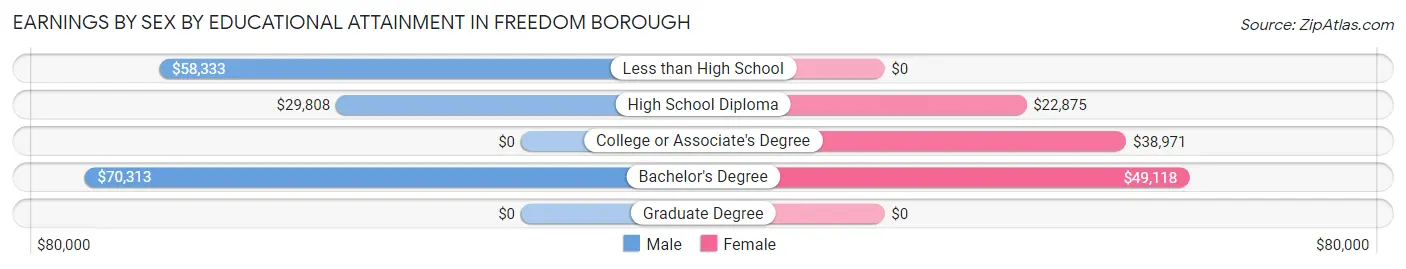 Earnings by Sex by Educational Attainment in Freedom borough