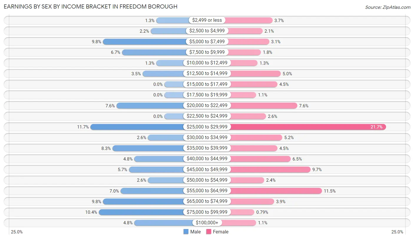 Earnings by Sex by Income Bracket in Freedom borough