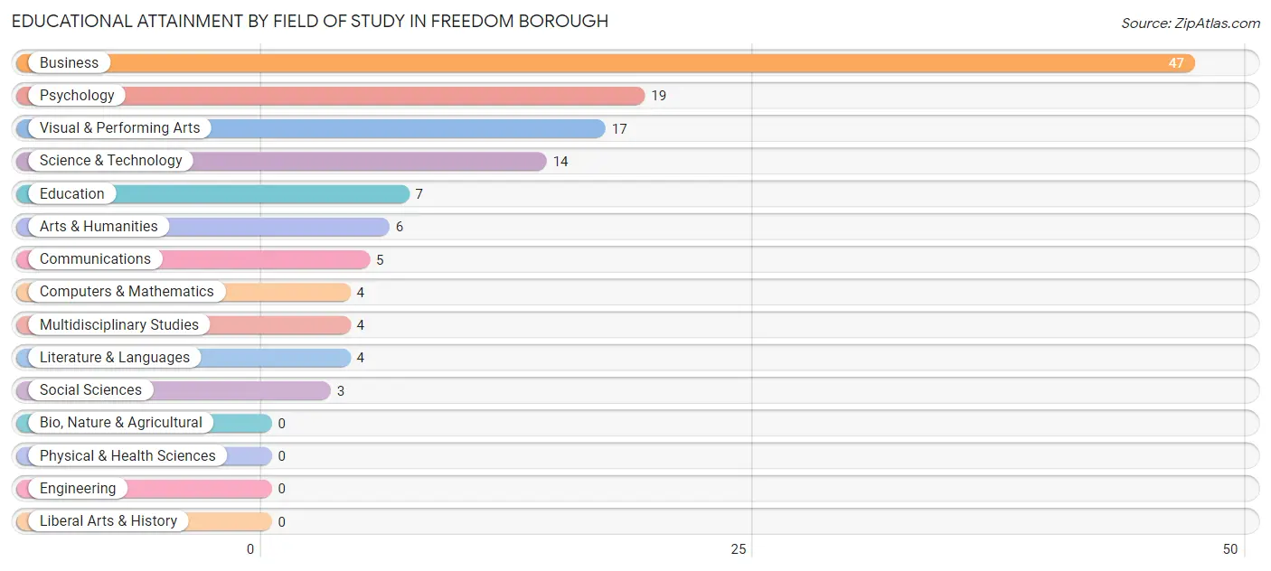 Educational Attainment by Field of Study in Freedom borough