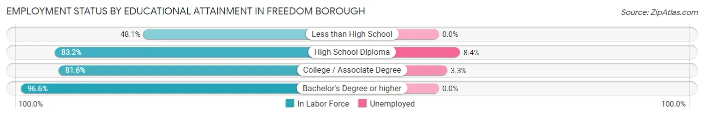 Employment Status by Educational Attainment in Freedom borough