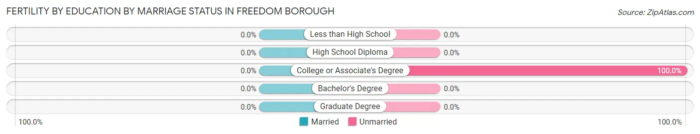 Female Fertility by Education by Marriage Status in Freedom borough
