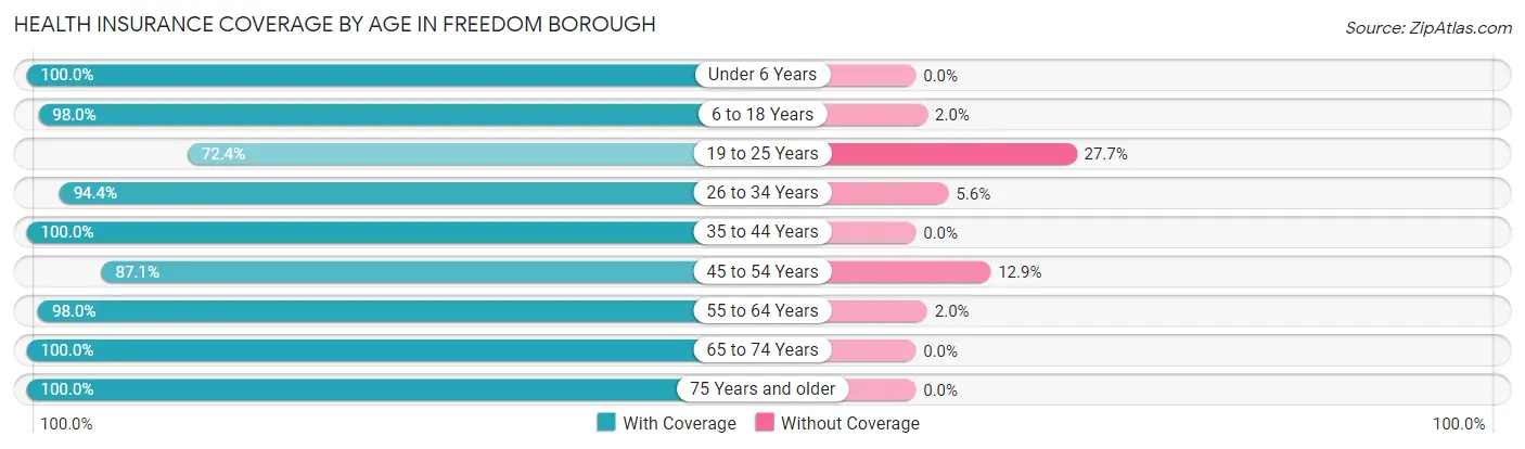 Health Insurance Coverage by Age in Freedom borough