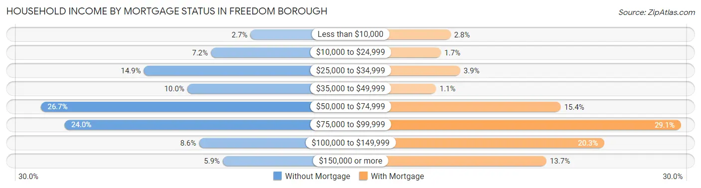 Household Income by Mortgage Status in Freedom borough
