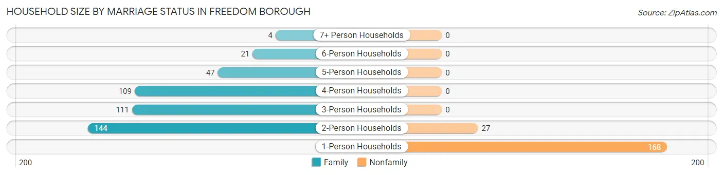 Household Size by Marriage Status in Freedom borough