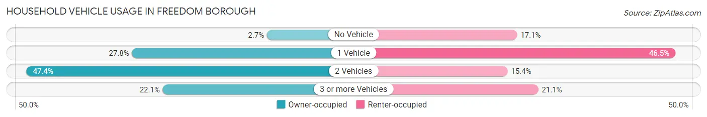 Household Vehicle Usage in Freedom borough