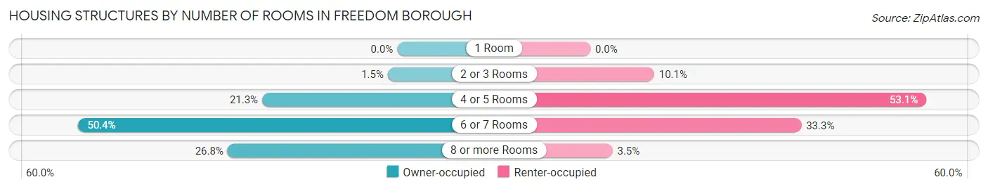 Housing Structures by Number of Rooms in Freedom borough