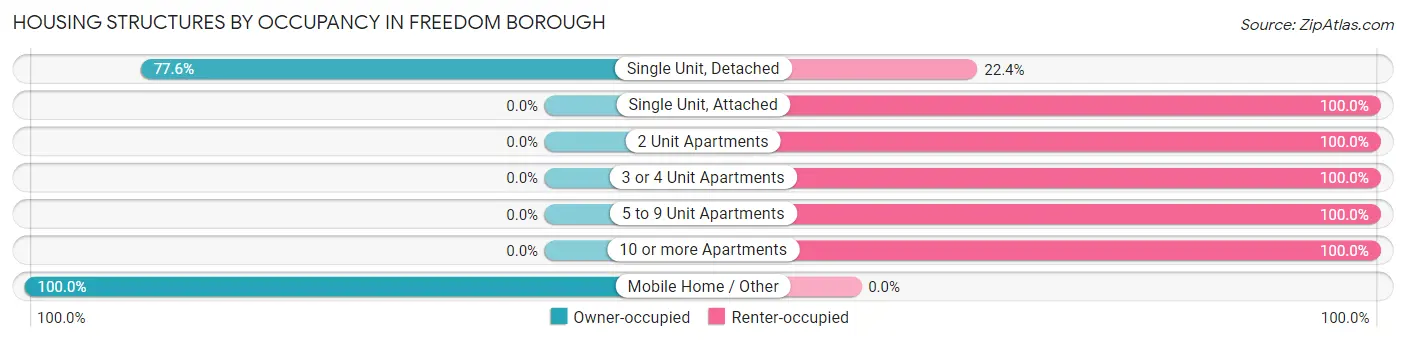 Housing Structures by Occupancy in Freedom borough