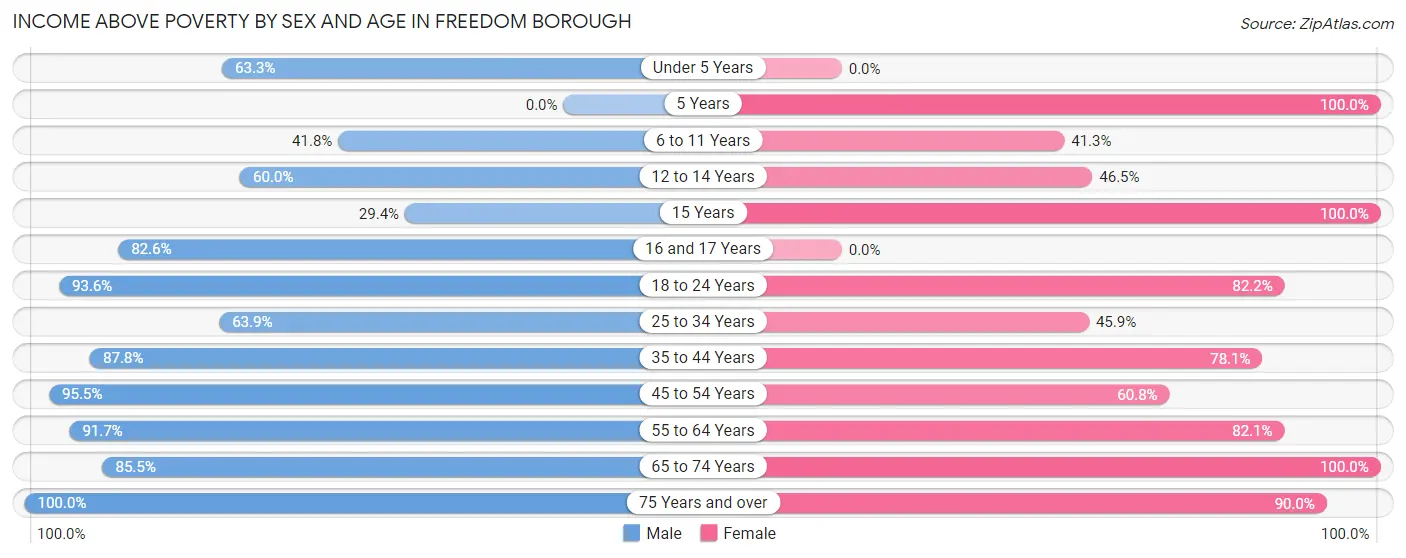 Income Above Poverty by Sex and Age in Freedom borough