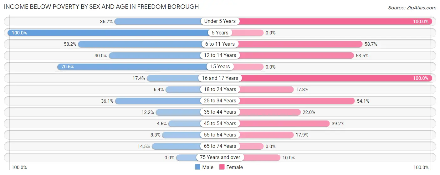 Income Below Poverty by Sex and Age in Freedom borough