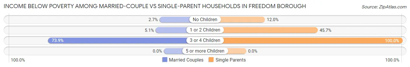 Income Below Poverty Among Married-Couple vs Single-Parent Households in Freedom borough