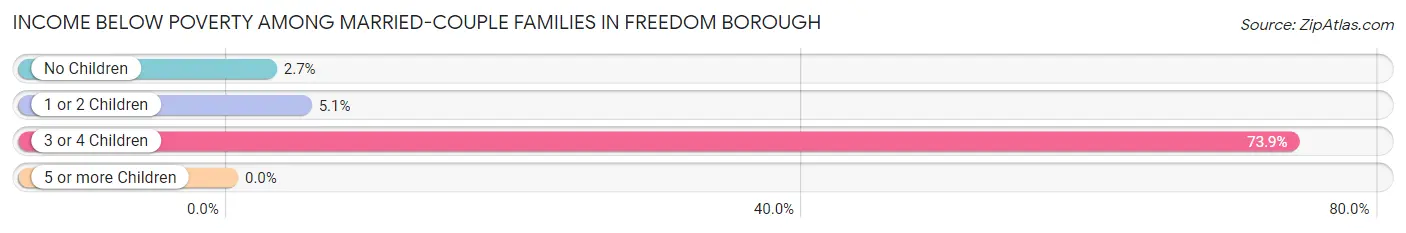 Income Below Poverty Among Married-Couple Families in Freedom borough