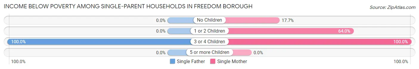 Income Below Poverty Among Single-Parent Households in Freedom borough