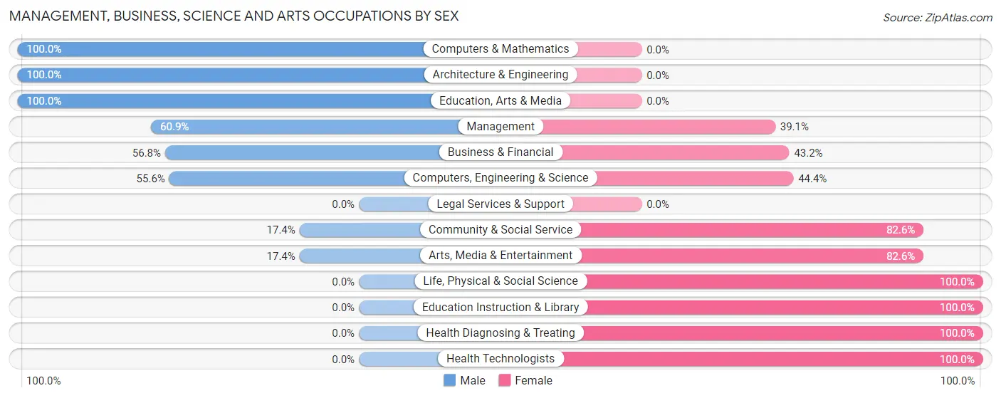 Management, Business, Science and Arts Occupations by Sex in Freedom borough