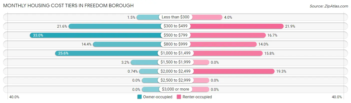 Monthly Housing Cost Tiers in Freedom borough
