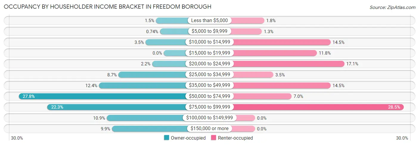 Occupancy by Householder Income Bracket in Freedom borough
