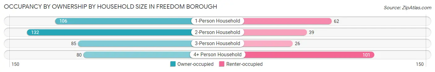 Occupancy by Ownership by Household Size in Freedom borough