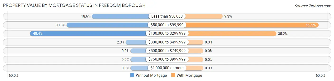 Property Value by Mortgage Status in Freedom borough