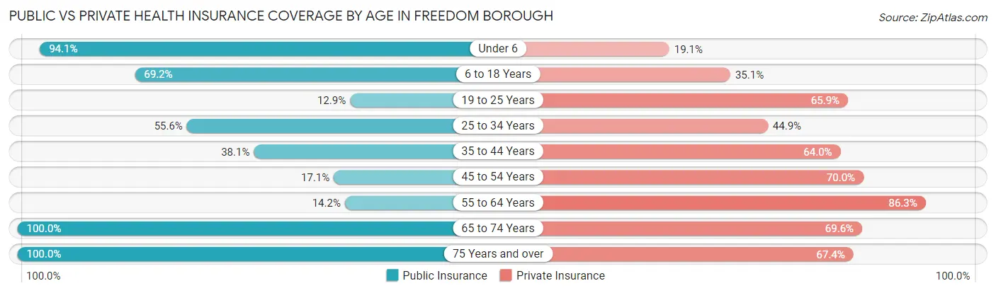 Public vs Private Health Insurance Coverage by Age in Freedom borough