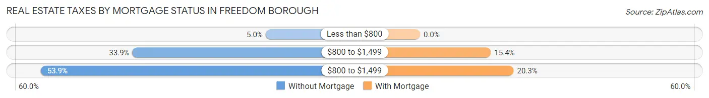 Real Estate Taxes by Mortgage Status in Freedom borough