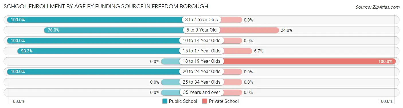 School Enrollment by Age by Funding Source in Freedom borough