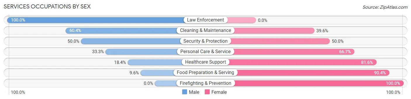 Services Occupations by Sex in Freedom borough