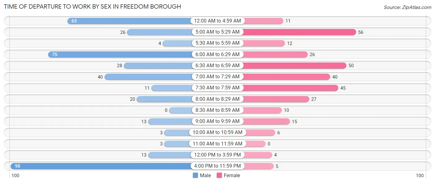 Time of Departure to Work by Sex in Freedom borough