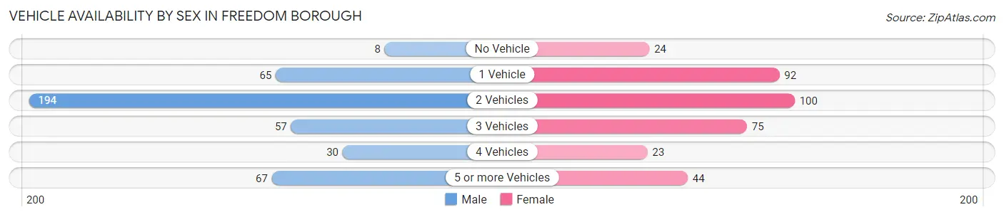 Vehicle Availability by Sex in Freedom borough