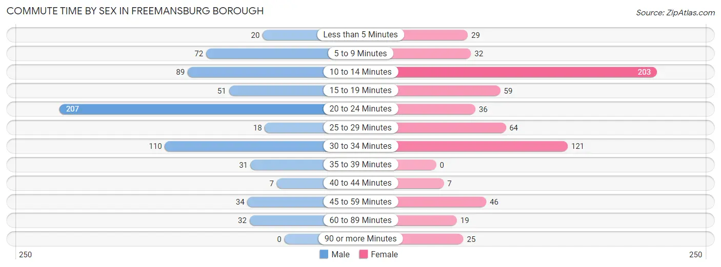 Commute Time by Sex in Freemansburg borough