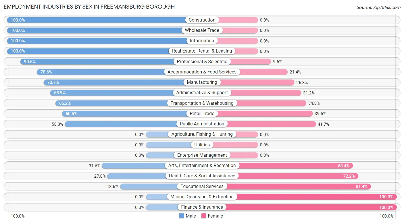 Employment Industries by Sex in Freemansburg borough