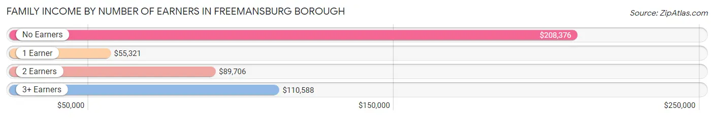 Family Income by Number of Earners in Freemansburg borough