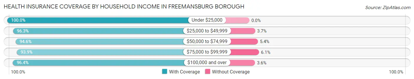 Health Insurance Coverage by Household Income in Freemansburg borough