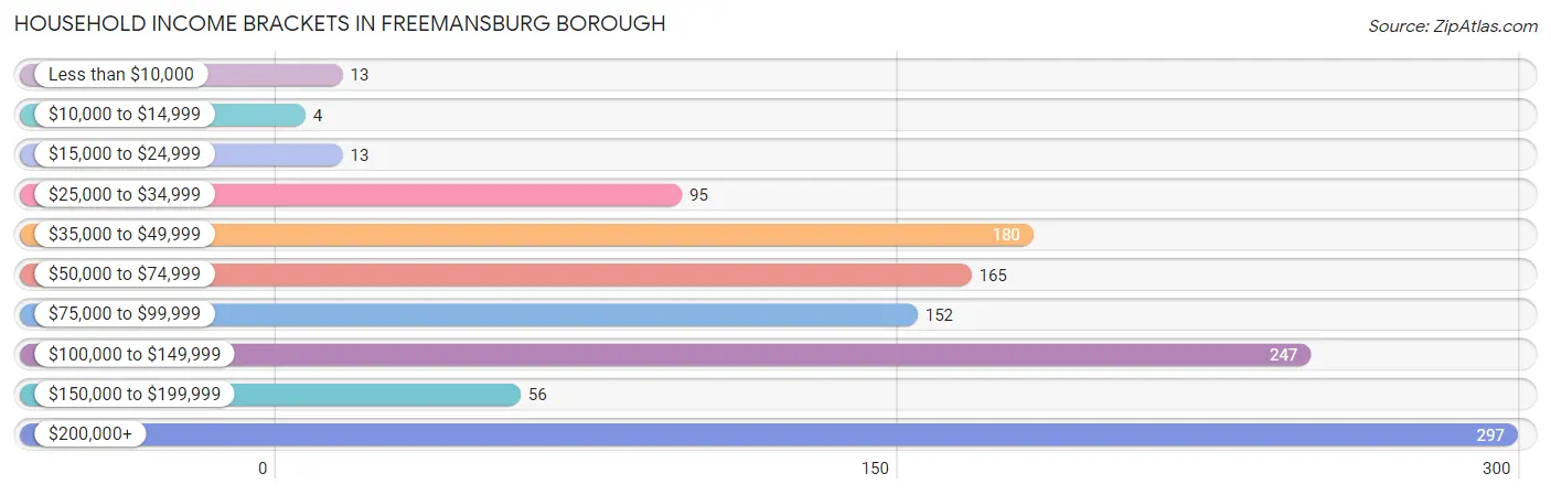 Household Income Brackets in Freemansburg borough