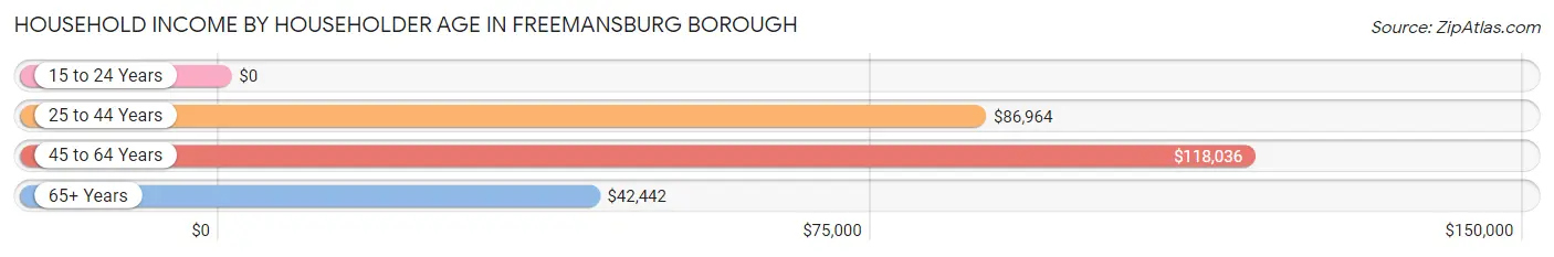Household Income by Householder Age in Freemansburg borough
