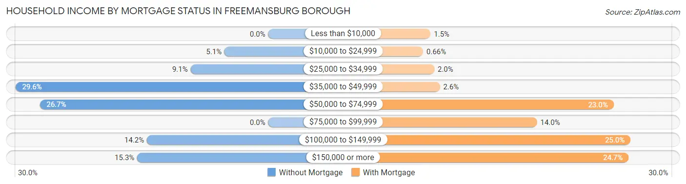 Household Income by Mortgage Status in Freemansburg borough