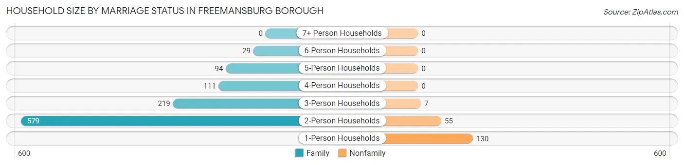 Household Size by Marriage Status in Freemansburg borough