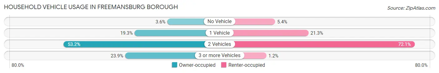 Household Vehicle Usage in Freemansburg borough