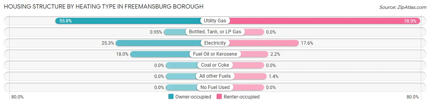 Housing Structure by Heating Type in Freemansburg borough