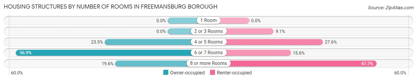Housing Structures by Number of Rooms in Freemansburg borough
